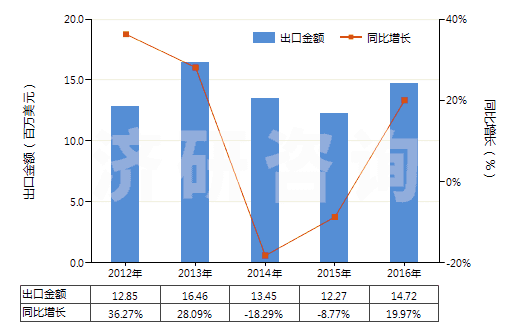 2012-2016年中國其他天然或合成再制的激素（包括主要用作激素的改性鏈多肽）(HS29379000)出口總額及增速統(tǒng)計